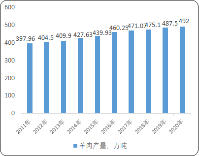 2022年羊肉行业市场消费规模分析预测及需求潜力行情研究