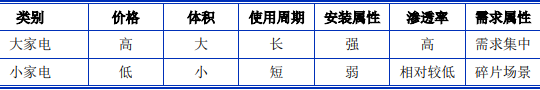 2022年小家电行业市场消费规模分析预测及重点细分产品市场前景研究预测
