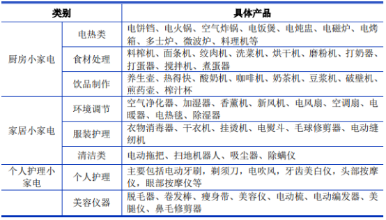 2022年小家电行业市场消费规模分析预测及重点细分产品市场前景研究预测