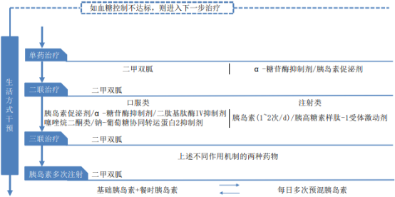 2022年糖尿病治疗药物市场全景监测调研分析预测及市场规模走势前景预测