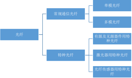 2022年特种光纤行业市场需求规模潜力分析及投资竞争战略预测评估