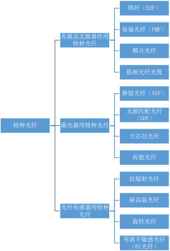2022年特种光纤行业市场需求规模潜力分析及投资竞争战略预测评估