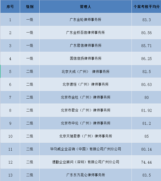 广州中院2021年度管理人个案考核分数