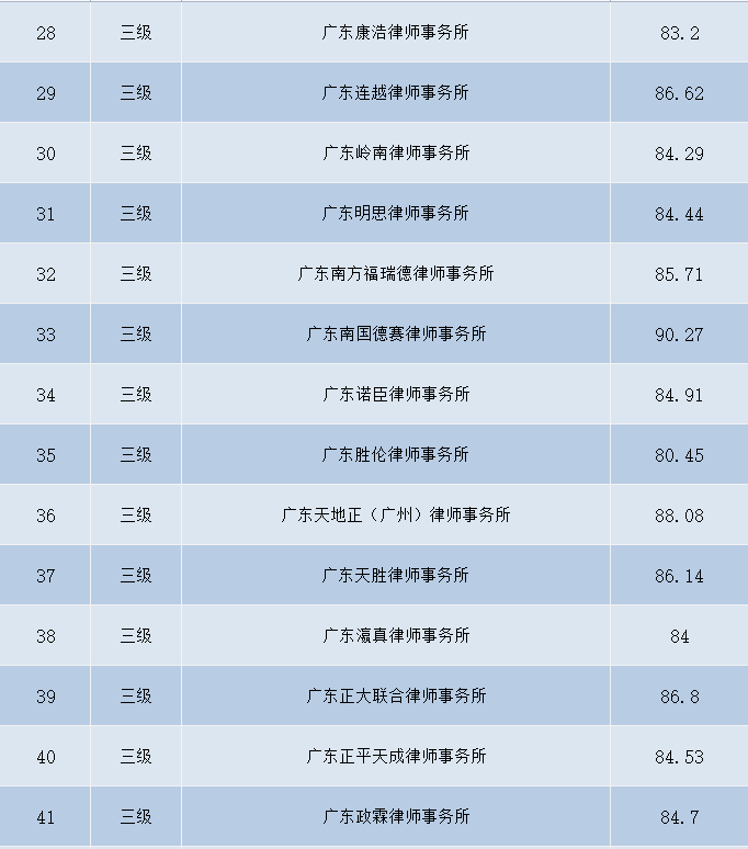 广州中院2021年度管理人个案考核分数