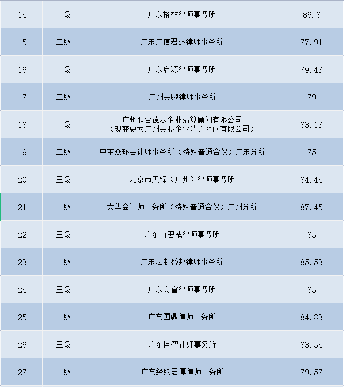 广州中院2021年度管理人个案考核分数