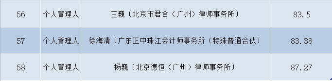 广州中院2021年度管理人个案考核分数