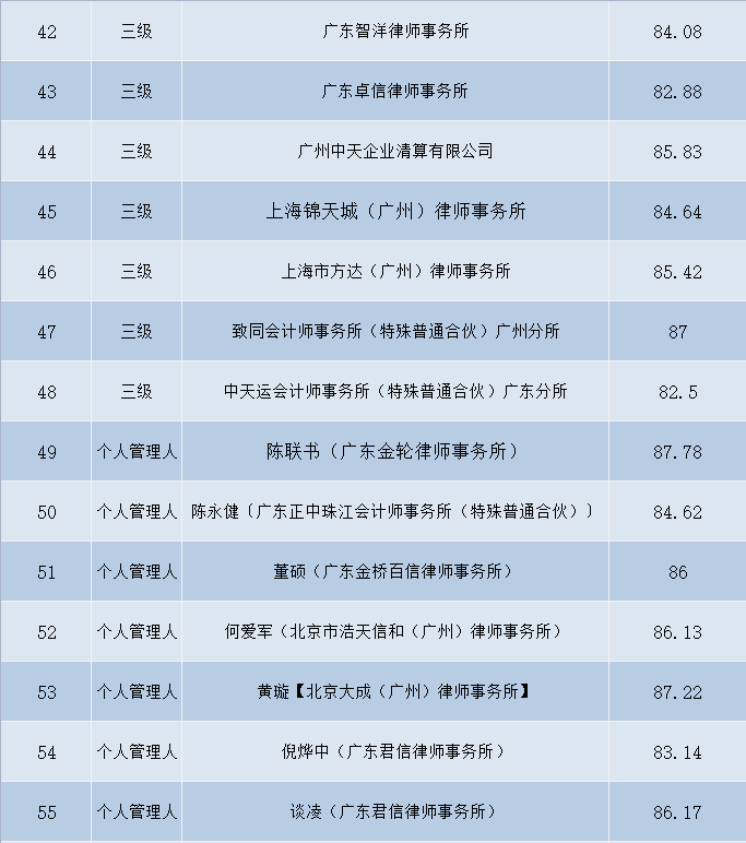 广州中院2021年度管理人个案考核分数