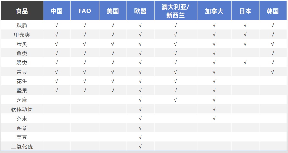 食品過敏原的那些事兒