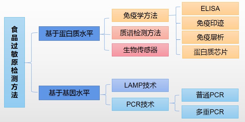 食品過敏原的那些事兒