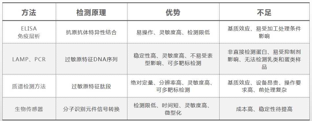 食品過(guò)敏原的那些事兒