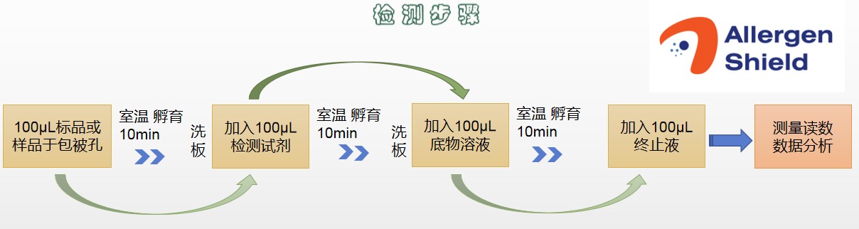 食品過敏原的那些事兒