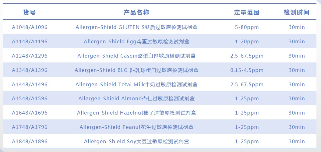 食品過(guò)敏原的那些事兒