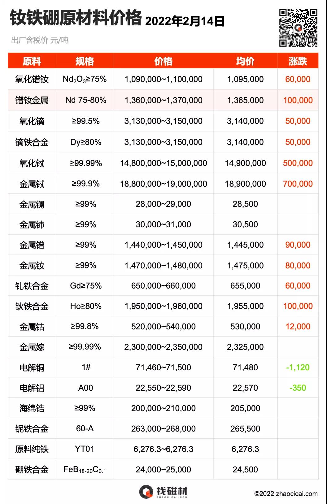 2022.02.14 稀土永磁原材料价格
