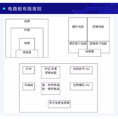 PCB布板与EMC