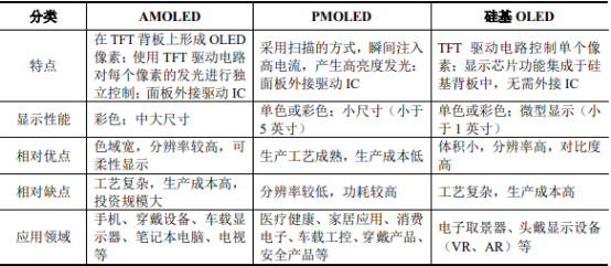2022年PMOLED显示行业发展规模现状分析及投资建议规划评估预测