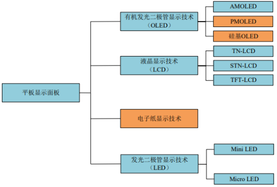 2022年PMOLED显示行业发展规模现状分析及投资建议规划评估预测
