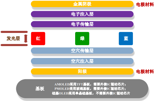 2022年PMOLED显示行业发展规模现状分析及投资建议规划评估预测