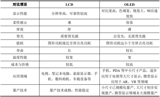 2022年PMOLED显示行业发展规模现状分析及投资建议规划评估预测