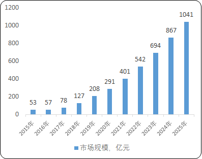 2022年非小细胞肺癌靶向药行业市场盈利能力分析及需求规模增长率研究预测   