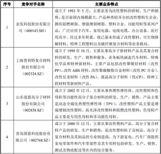 2022年改性塑料行业重点企业竞争格局分析及市场需求规模前景预测 2022年改性塑料行业重点企业竞争格局分析及市场需求规模前景预测