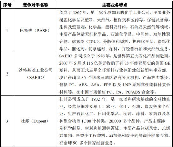 2022年改性塑料行业重点企业竞争格局分析及市场需求规模前景预测 2022年改性塑料行业重点企业竞争格局分析及市场需求规模前景预测
