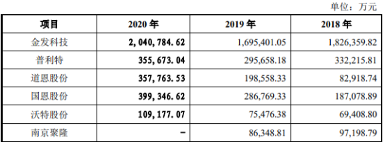 2022年改性塑料行业重点企业竞争格局分析及市场需求规模前景预测