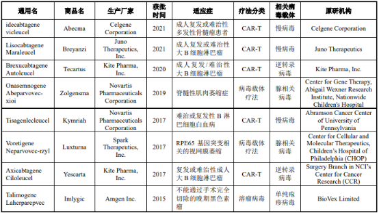 2022年基因治疗药物行业市场规模发展战略研究预测及市场运营格局规划评估