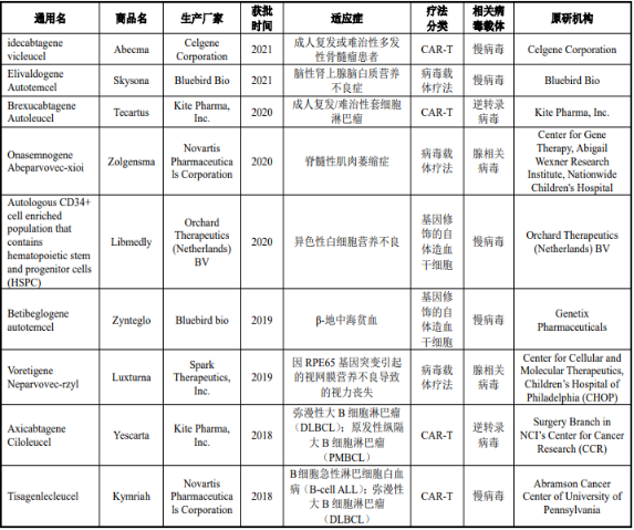 2022年基因治疗药物行业市场规模发展战略研究预测及市场运营格局规划评估 2022年基因治疗药物行业市场规模发展战略研究预测及市场运营格局规划评估