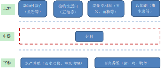 2022年饲料行业细分产品市场行情走势监测分析及未来市场需求规模前景研究   