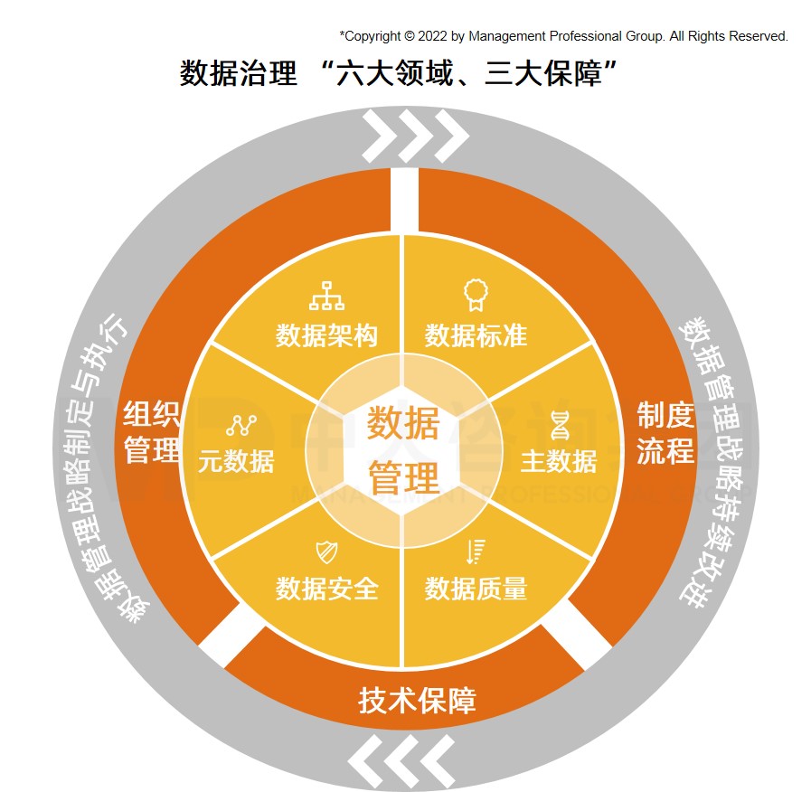 数据治理 数据治理