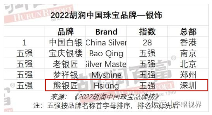 熊银匠荣获《2022胡润中国珠宝品牌榜》银饰行业前5强品牌 熊银匠荣获《2022胡润中国珠宝品牌榜》银饰行业前5强品牌