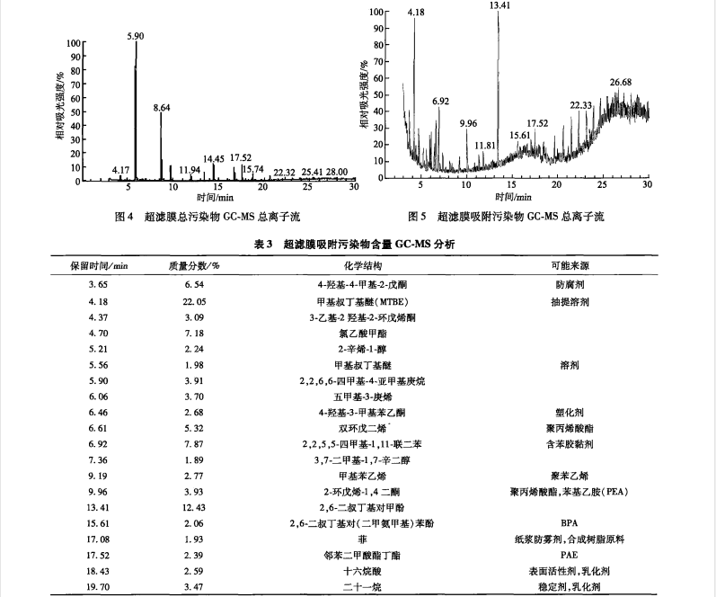 文化用纸白水超滤过程的膜污染特点及分析