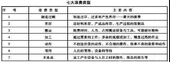 精益生产管理的七大浪费