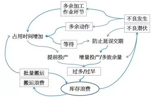 精益生产管理的七大浪费