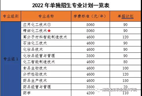 湖南化工职业技术学院2022年单独招生报考指南