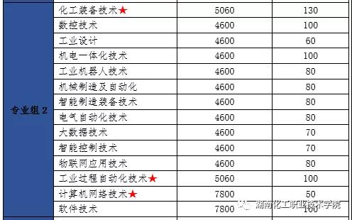 湖南化工职业技术学院2022年单独招生报考指南