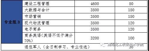 湖南化工职业技术学院2022年单独招生报考指南