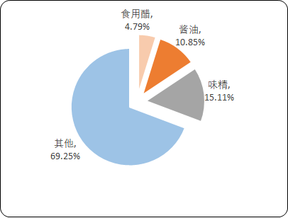 2022年调味品产业市场消费规模结构分析及重点细分产品市场份额占比分析