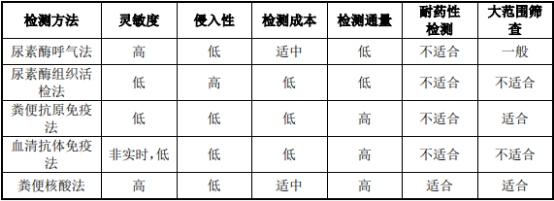 2022年消化道疾病分子检测行业市场发展机遇分析及市场规模竞争格局研究预测