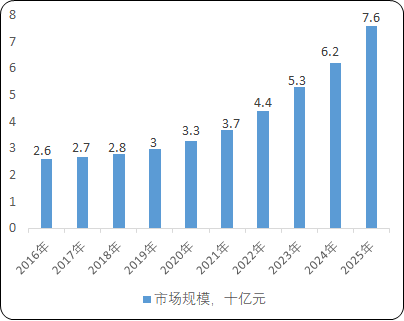 2022年消化道疾病分子检测行业市场发展机遇分析及市场规模竞争格局研究预测