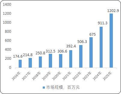 2022年医药研发和生产外包服务行业产业链全景监测调研分析及市场发展规模研究预测