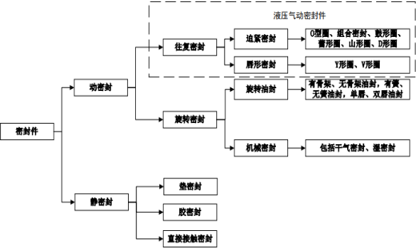 2022年液压气动密封件行业重点企业市场份额占比分析及细分应用市场规模前景预测