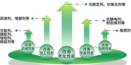 2022年高分子材料化学助剂行业上下游产业结构分析及细分应用规模前景评估预测
