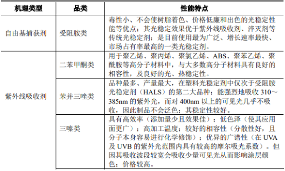 2022年高分子材料化学助剂行业上下游产业结构分析及细分应用规模前景评估预测 2022年高分子材料化学助剂行业上下游产业结构分析及细分应用规模前景评估预测