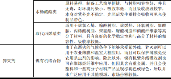2022年高分子材料化学助剂行业上下游产业结构分析及细分应用规模前景评估预测 2022年高分子材料化学助剂行业上下游产业结构分析及细分应用规模前景评估预测