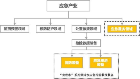 2022年应急行业发展政策环境分析及项目可行性研究预测