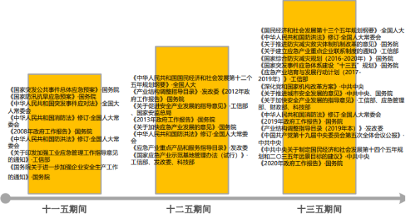 2022年应急行业发展政策环境分析及项目可行性研究预测