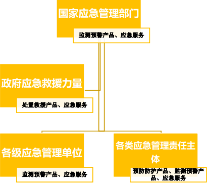 2022年应急行业发展政策环境分析及项目可行性研究预测