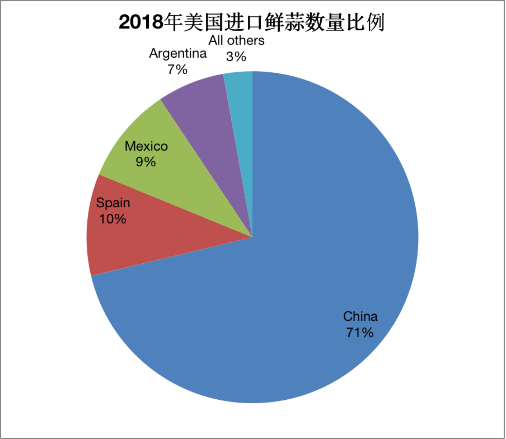 2018年美国进口鲜蒜产品数量金额