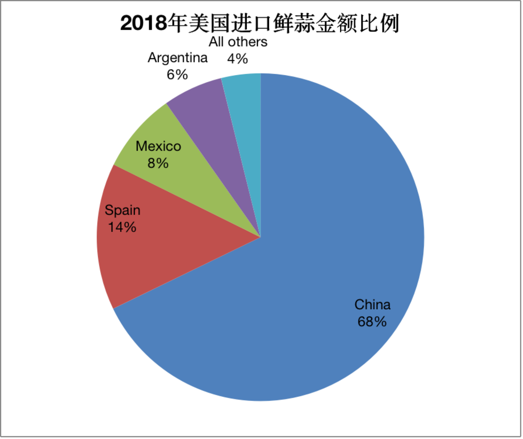 2018年美国进口鲜蒜产品数量金额